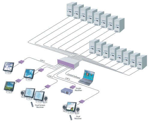 SmartNetX Video Matrix Application Diagram