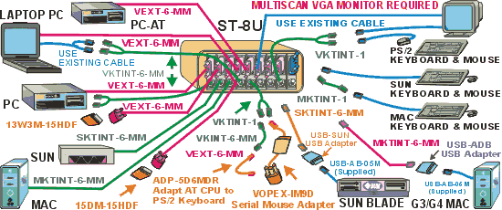 Universal Multi-platform KVM switch controls many PC, MAC or SUN computers with one VGA Multi-Sync monitor, keyboard and mouse