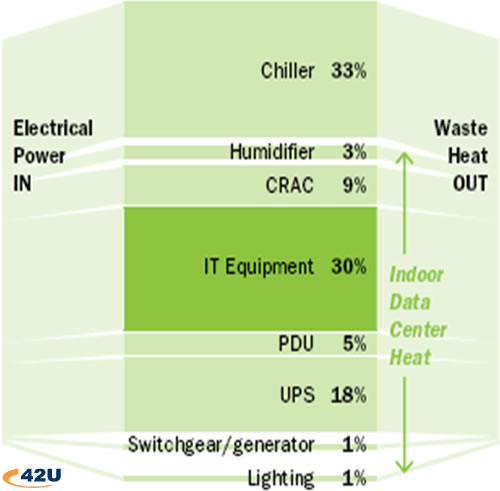 Where Does Energy Go? (source: Green Grid)