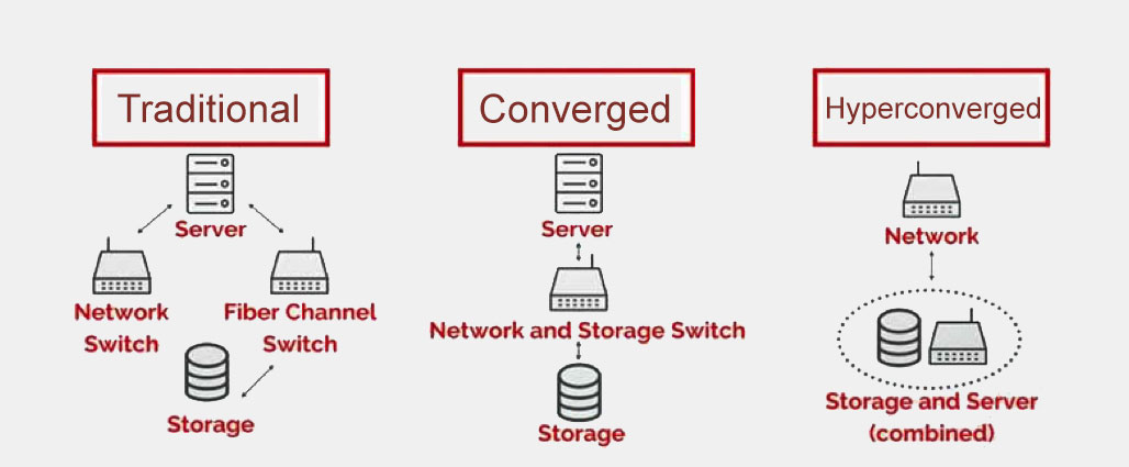 VxRail Hyper-Converged Infrastructure Appliance