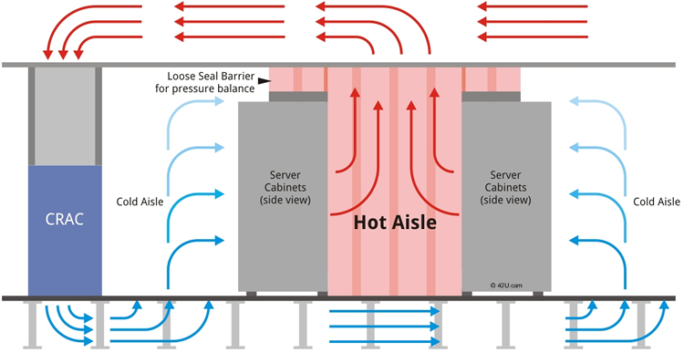 Hot Aisle Containment