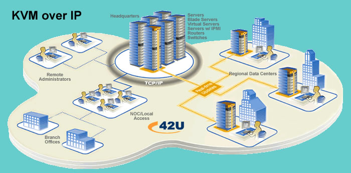 Enterprise Digital KVM  Application Diagram