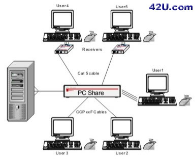 KVM Splitter PCShare application