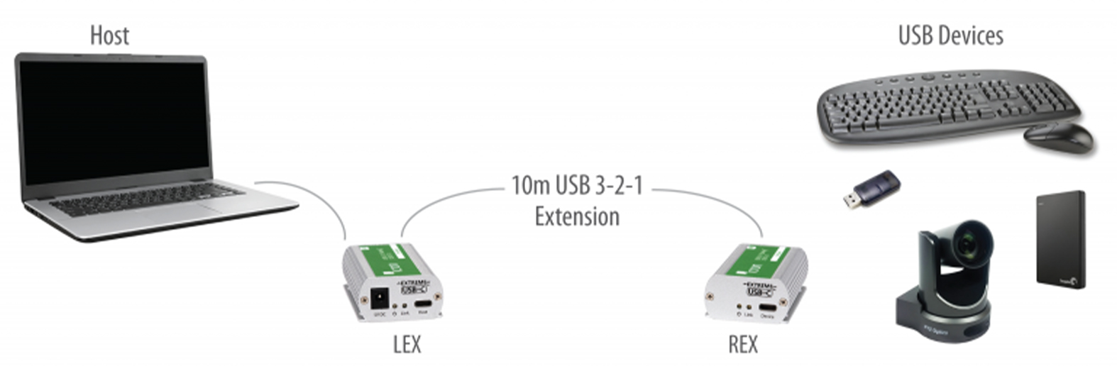 Icron USB 3-2-1 Starling 3251 Application Diagram