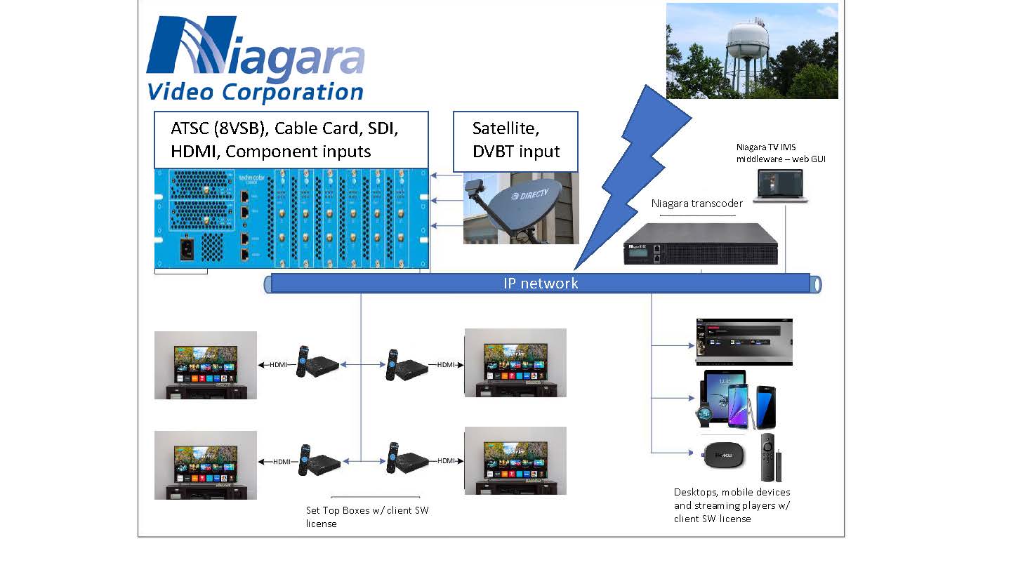 IP Set Top Box Android IMS STB