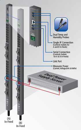 Server Technology Per Outlet Power PDU Application Diagram