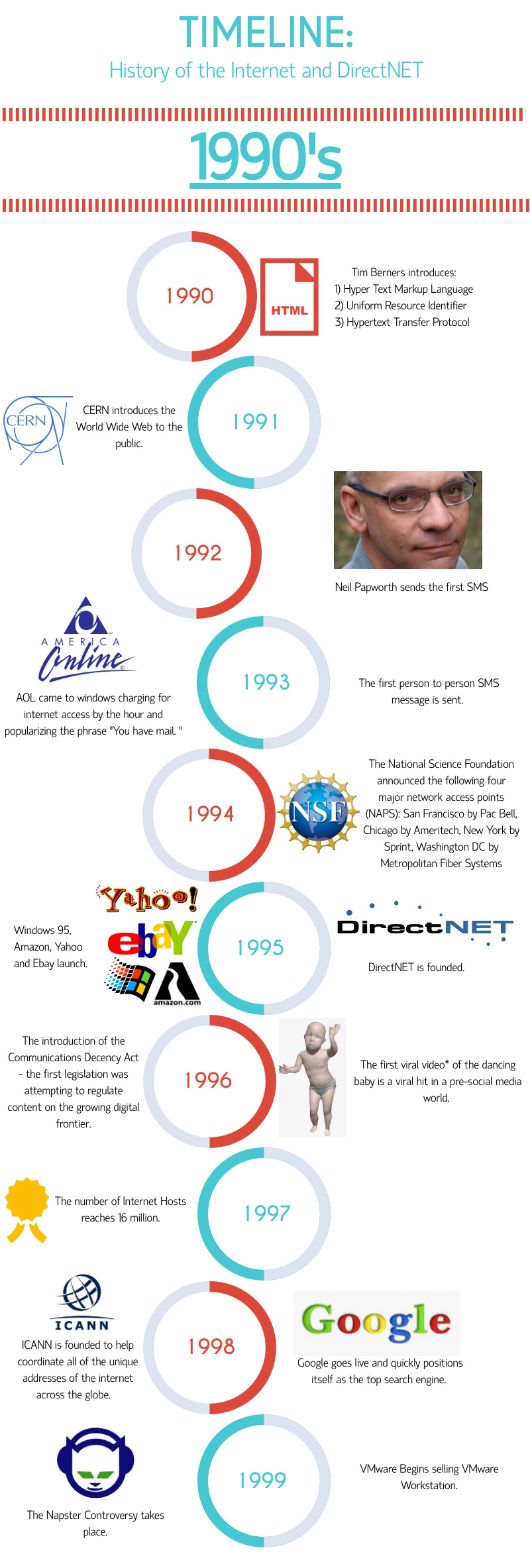 1990 Internet Timeline