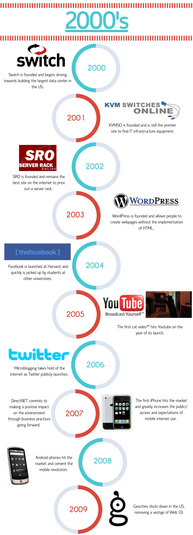 2000 Internet Timeline