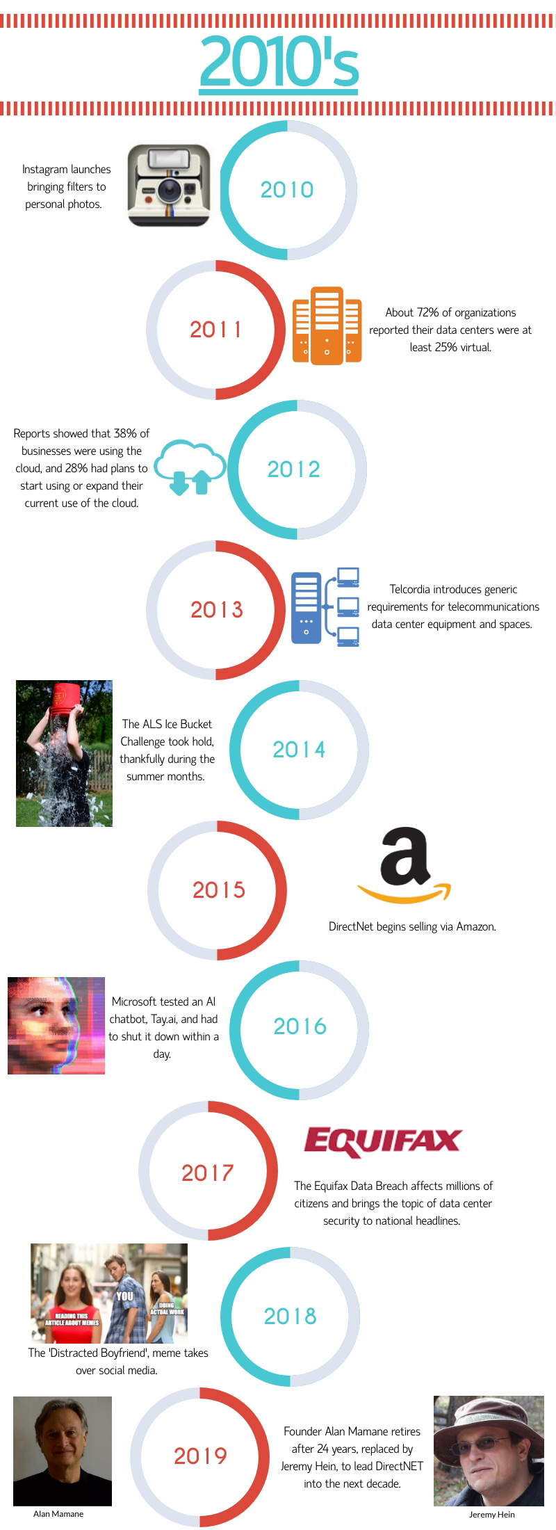 2010 Internet Timeline