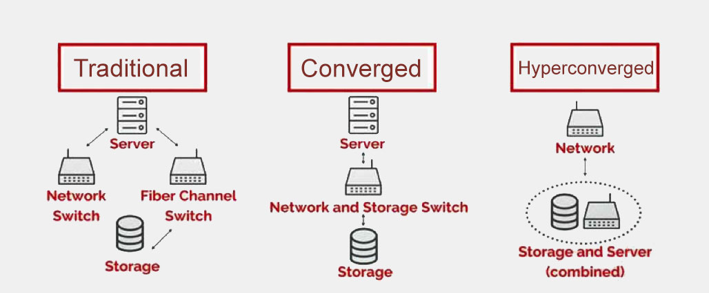 VMware Hyper-Converged Infrastructure
