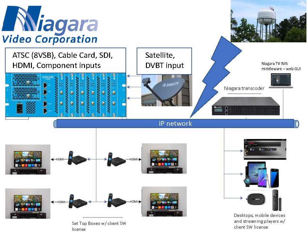 NiagaraTV IPTV Decoders