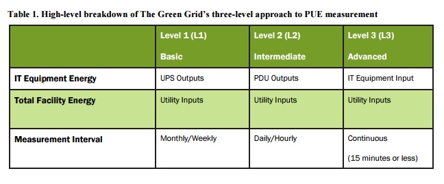 PUE Metric Measurement Levels