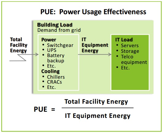 PUE Metric Equation