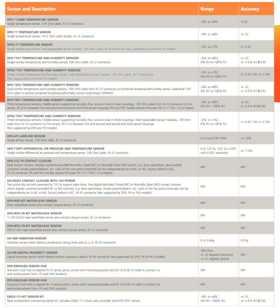 Raritan-Environment Sensors table