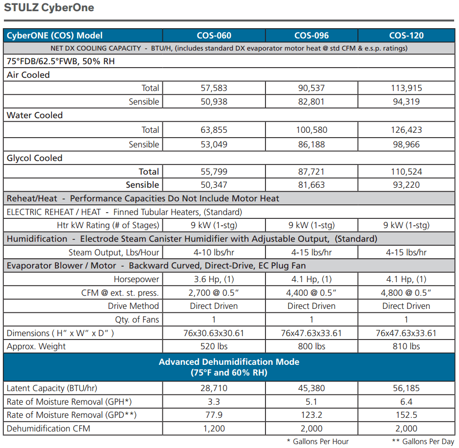 Stulz CyberOne Technical Data for Environment Control for Medicinal Cannabis