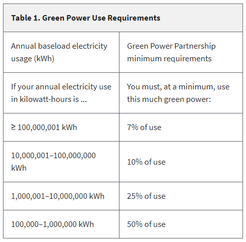 Table 1 green energy