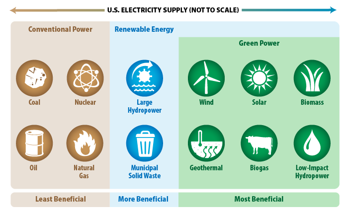 US Green Power