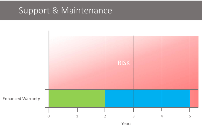 adder sla support risk