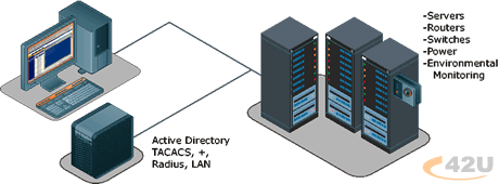 Centralized Access