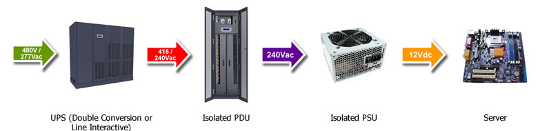 Data Center Power 415v-240v