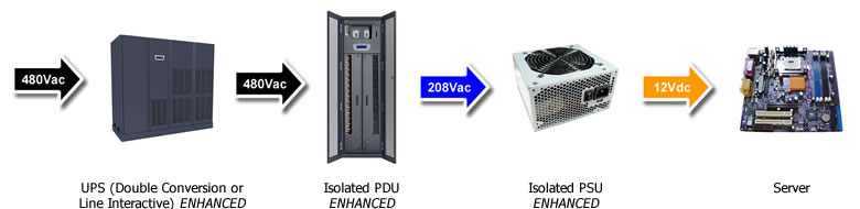 Data Center Power 480v-208v