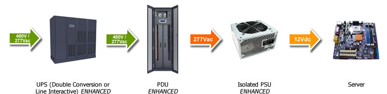 Data Center Power 480v-277v