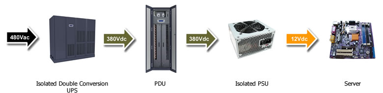 Data Center Power 480vac-380vdc