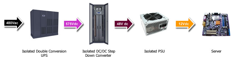 Data Center Power 480vac-575vdc-48vdc