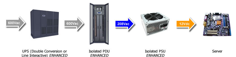 Data Center Power 600v-208v