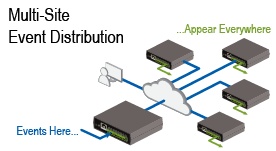 dataprobe-ipio-event-distribution