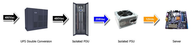 Efficient Data Center Power Configuration