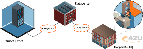 Data Center Management