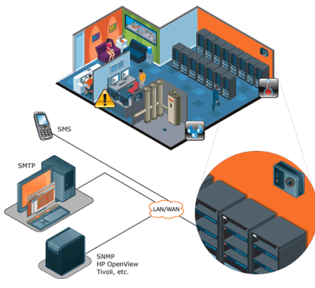 Centralized Environmental Monitoring Solution - Data Center Performance