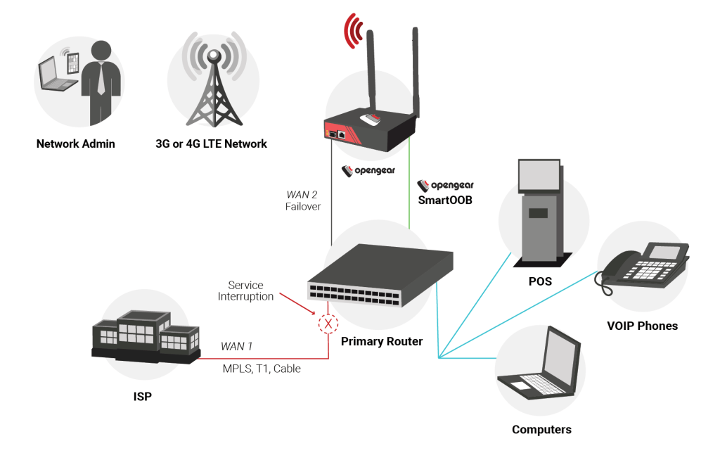 OpenGear Smart OOB out-of-band management