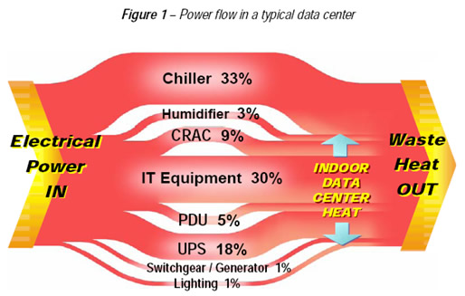 Power Flow in a Data Center