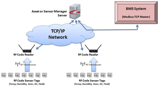 Building Management System (BMS) Modbus Integrated Diagram