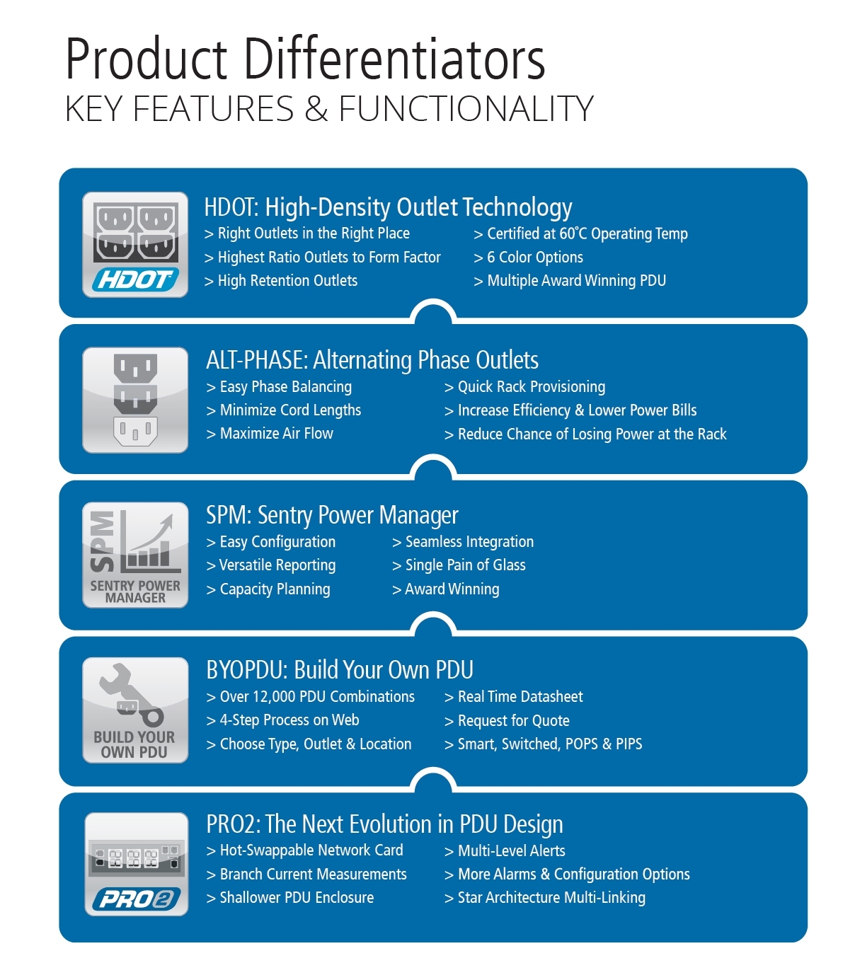 Server Tech Product Differentiators HDOT Alt Phase SPM BYO PDU Pro2