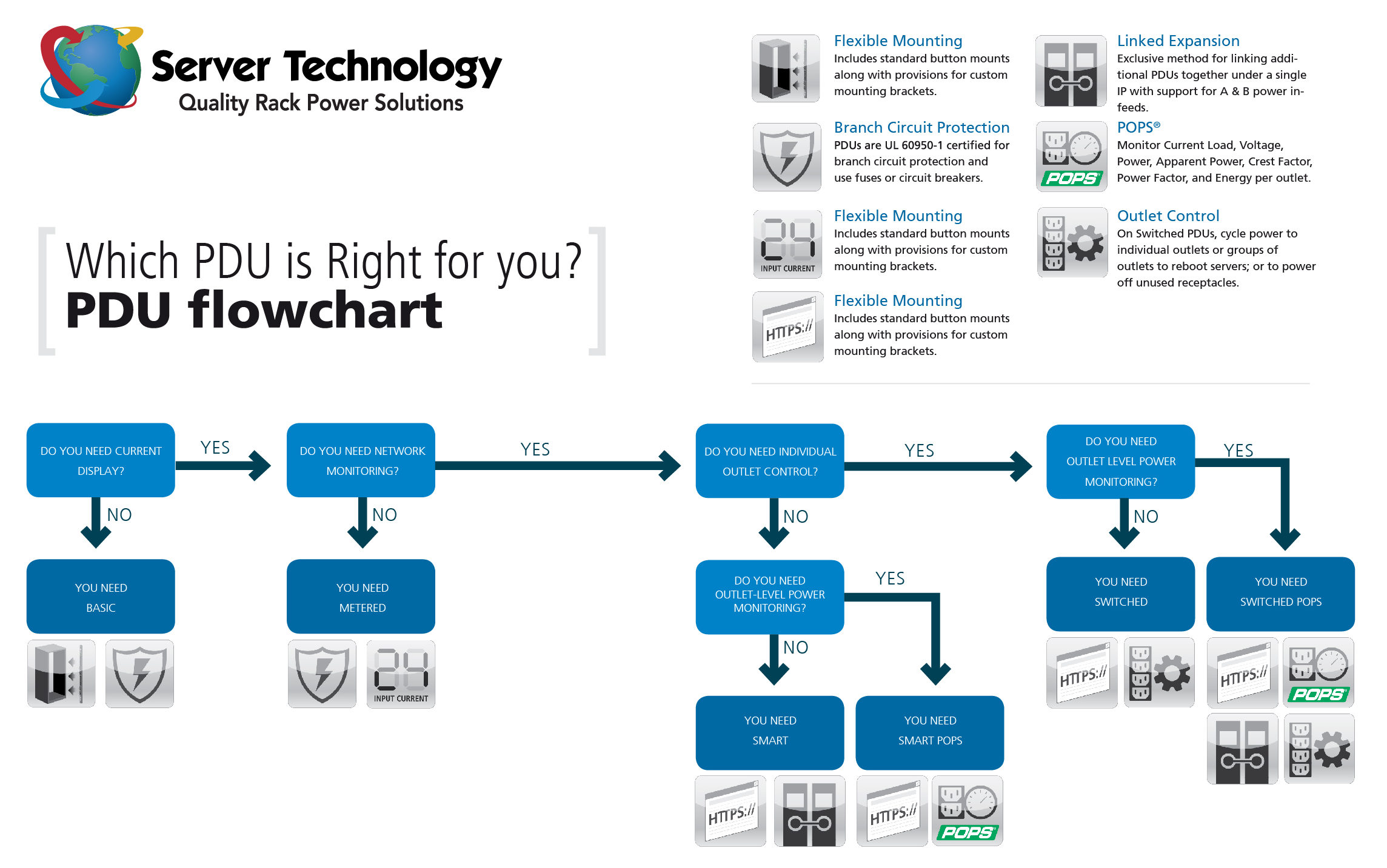 Server Tech PDU Selector Flow Chart