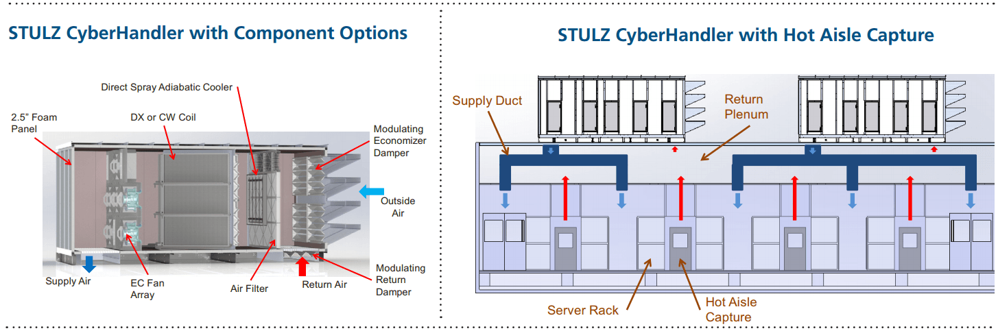 stulz-cyberhandler-diagrams with component options and hot aisle capture