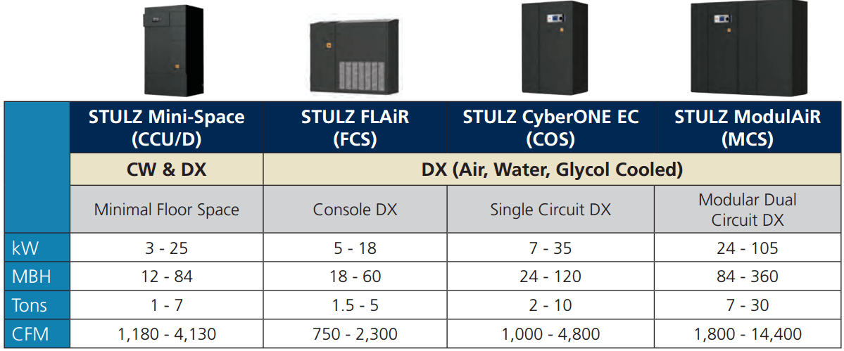 stulz-perimeter-comparison cw dx
